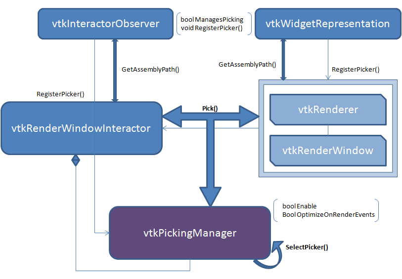 PickingManager Process