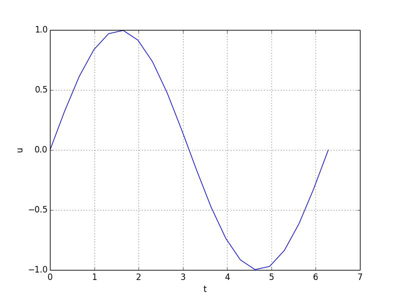 velocity over time