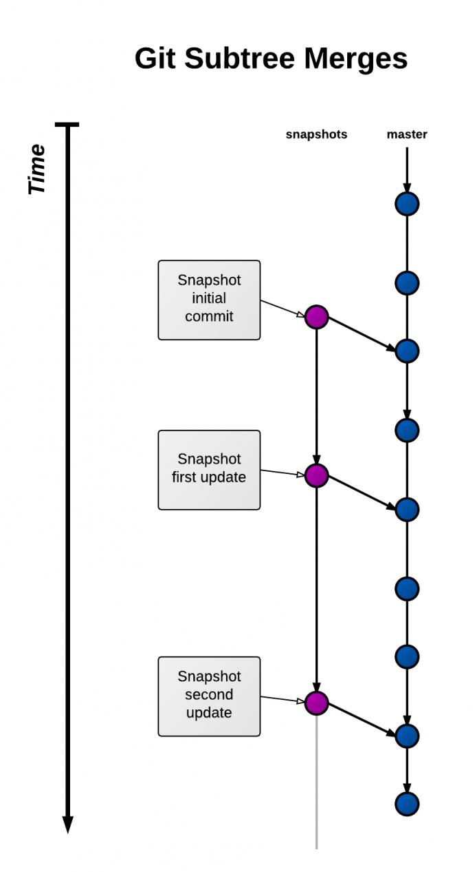 Git Subtree Merges