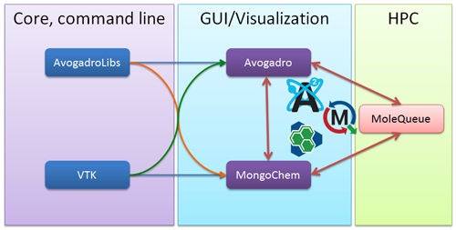 Open Chemistry library organization