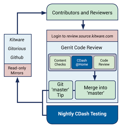 Kitware Gerrit Software Process