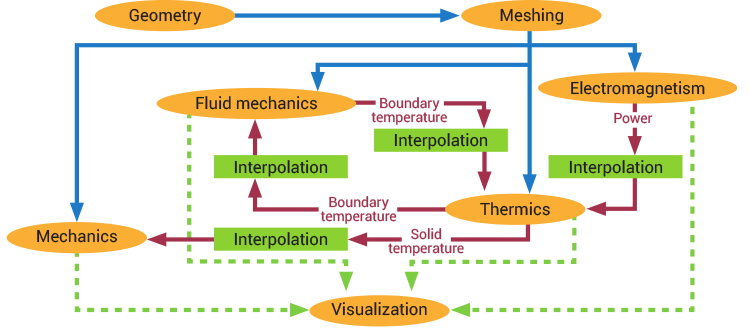 Figure 1: Illustration of SALOME performing a complex multiphysics simulation.