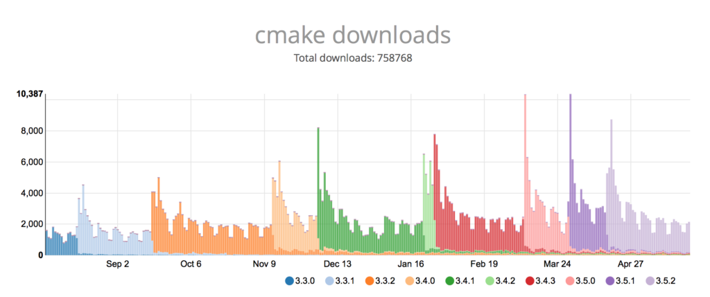 cmake download statistics (homebrew 2015-2016)