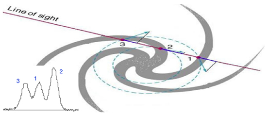 A schematic image shows a rotating galaxy. In the bottom-left corner, the image displays the profile of a schematic line along the line of sight.
