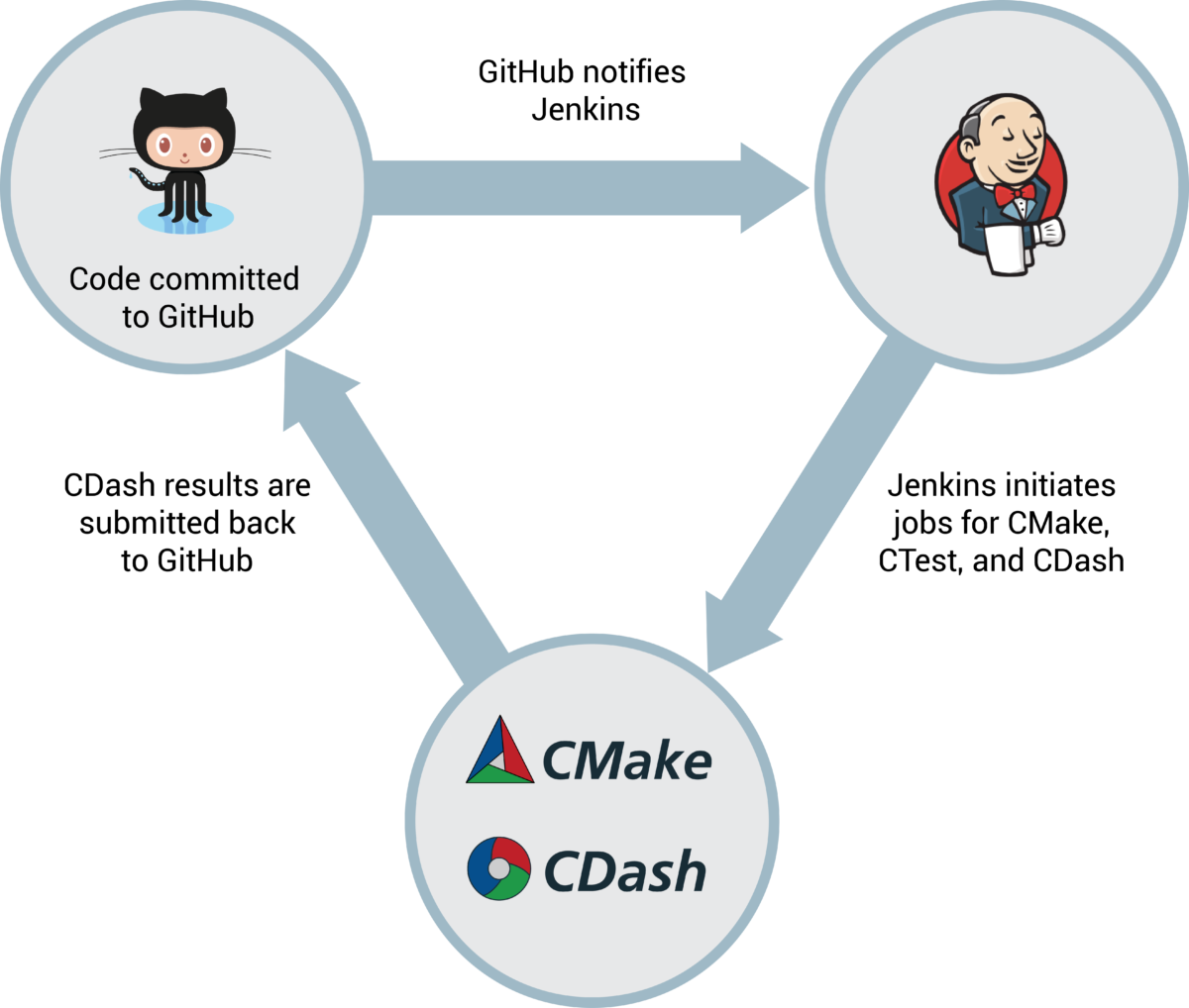 Enhancing Software Quality with CI in the Cloud