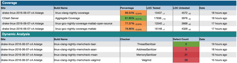 Enhancing Software Quality with CI in the Cloud