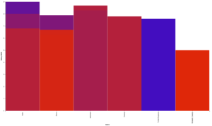 Bar Chart