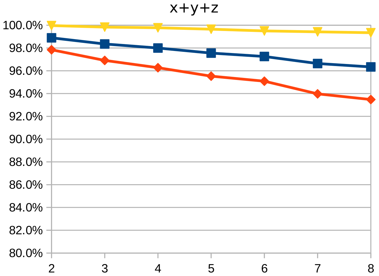 A plot displays the loss of precision for image “c10,” after a test simulates segmentation along the x-axis, the y-axis, and the z-axis.