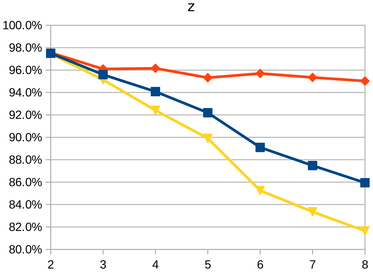 A plot illustrates the loss of precision for image “c10,” after a test simulates segmentation along the z-axis.