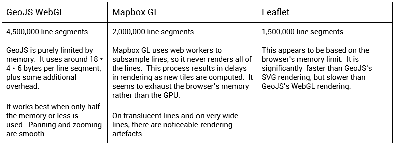  GeoJS WebGL - 4,500,000 line segments - GeoJS is purely limited by memory. It uses around 18 * 4 * 6 bytes per line segment, plus some additional overhead. It works best when only half the memory or less is used. Panning and zooming are smooth.; Mapbox GL - 2,000,000 line segments - Mapbox GL uses web workers to subsample lines, so it never renders all of the lines. This process results in delays in rendering as new tiles are computed. It seems to exhaust the browser’s memory rather than the GPU. On translucent lines and on very wide lines, there are noticeable rendering artifacts; Leaflet - 1,500,000 line segments - This appears to be based on the browser’s memory limit. It is significantly faster than GeoJS’s SVG rendering, but slower than GeoJS’s WebGL rendering.