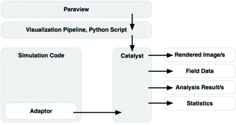 Integration of ParaView Catalyst with Regional Earth System Model