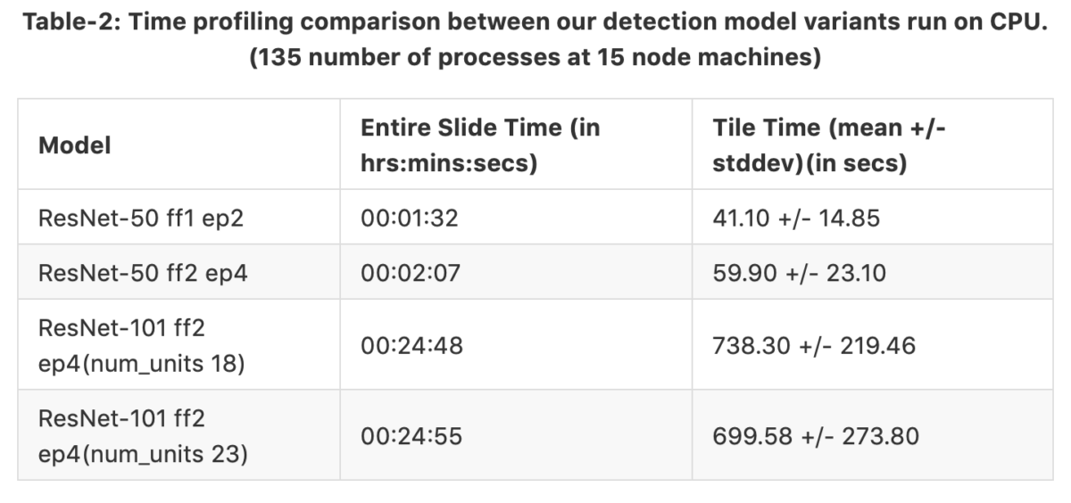 Cell nuclei detection on whole slide histopathology images using