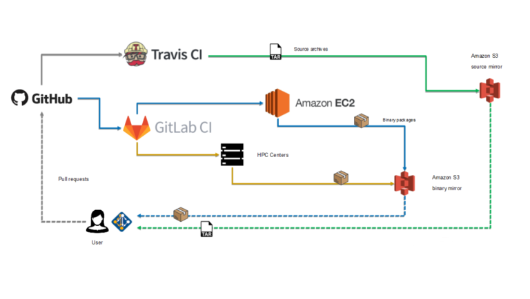 Spack CI (Part 1): Building Scalable Workflows Using Kubernetes for the ...
