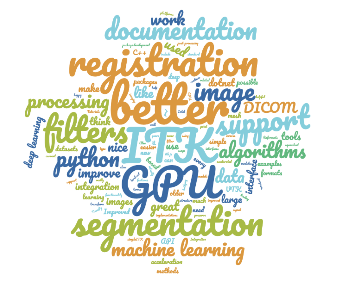 ITK 2019 Community Survey Wordcloud