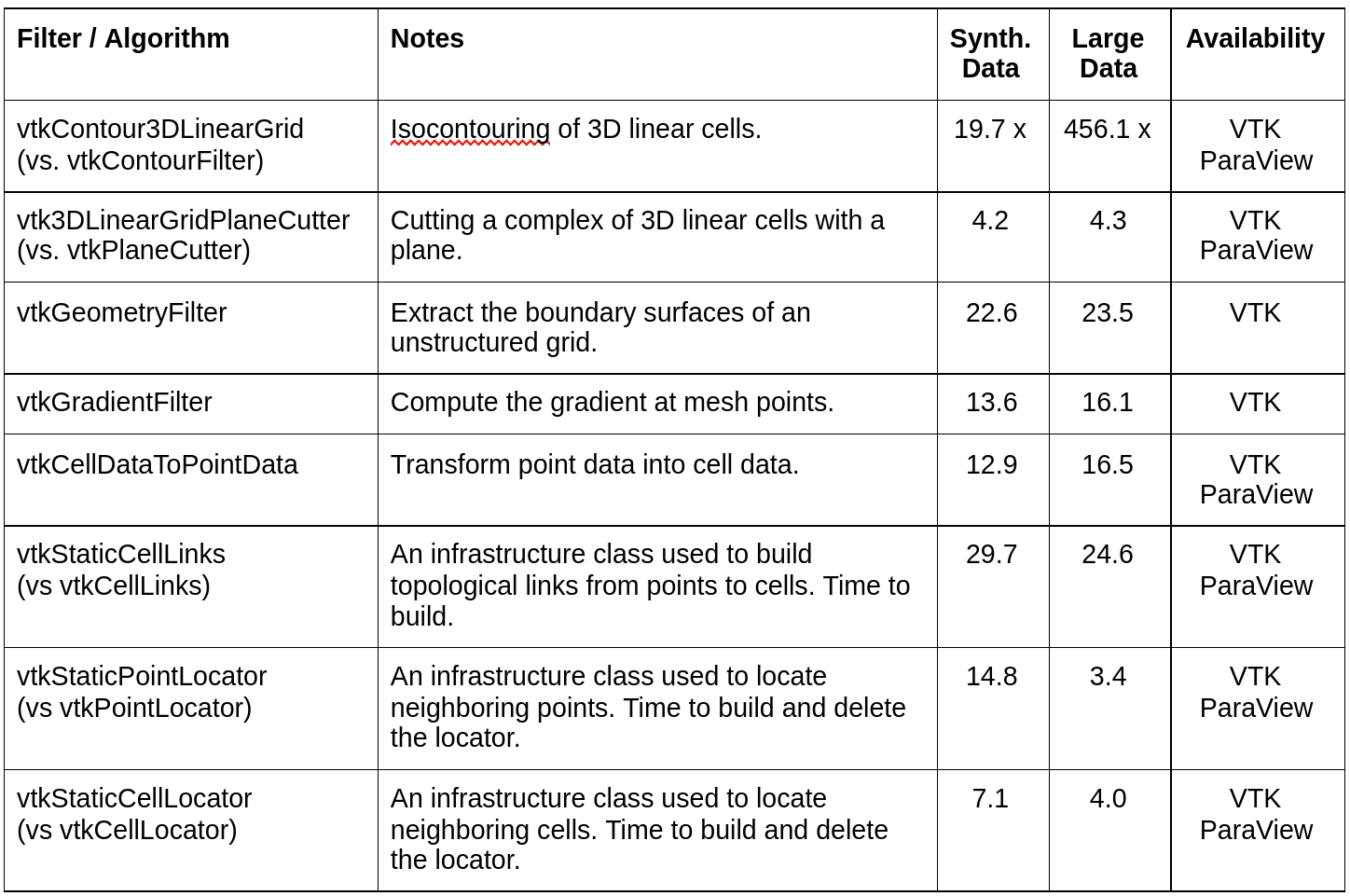 Ongoing VTK / ParaView Performance Improvements