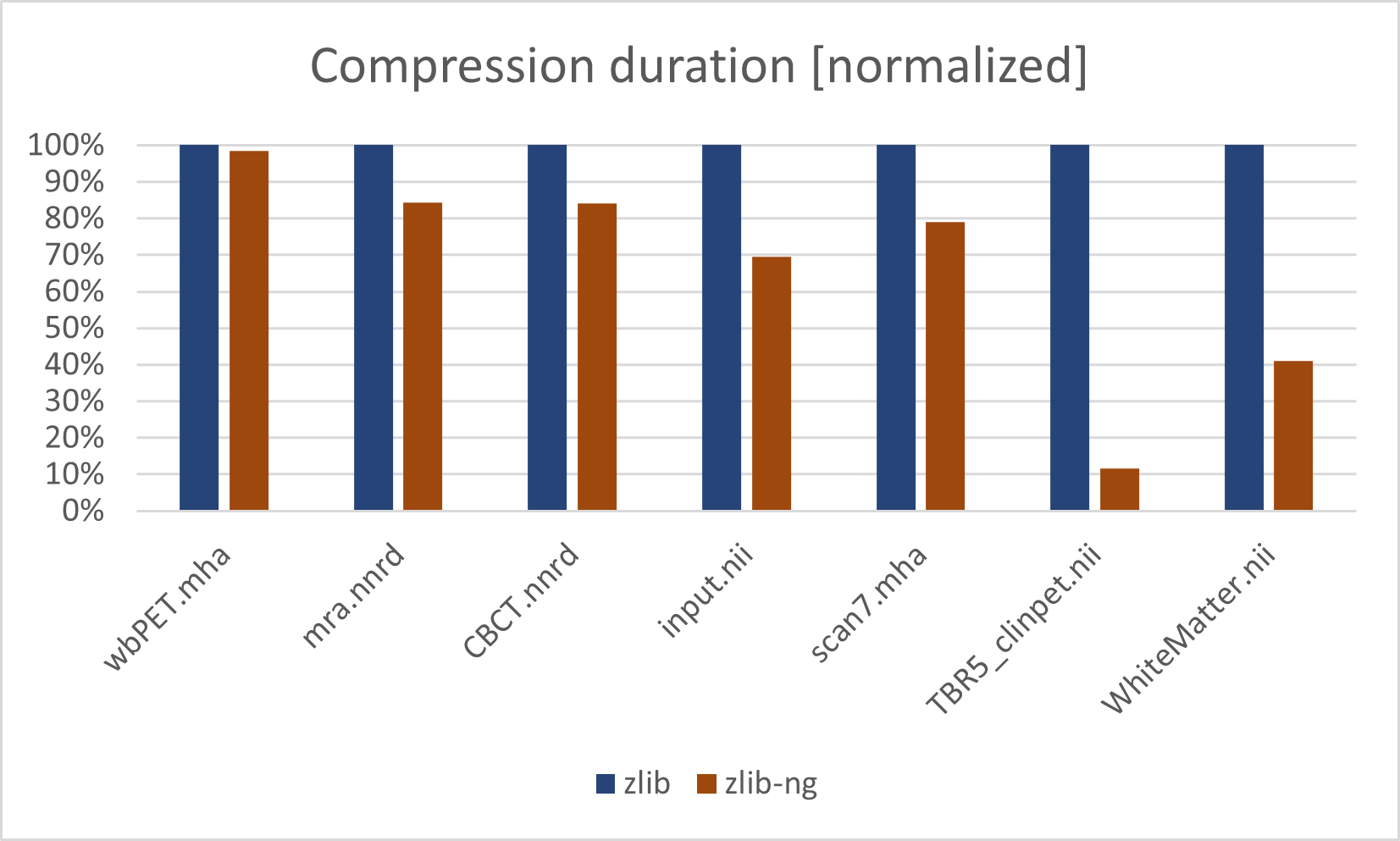 zlib, zlib-ng performance