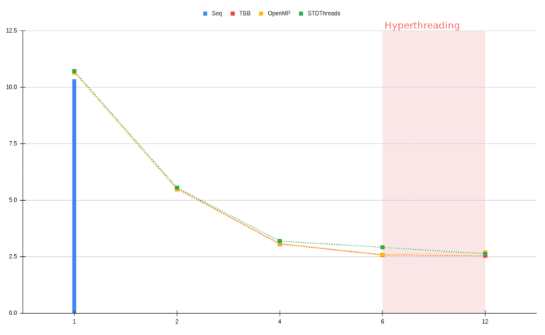 VTK Shared Memory Parallelism Tools, 2021 updates