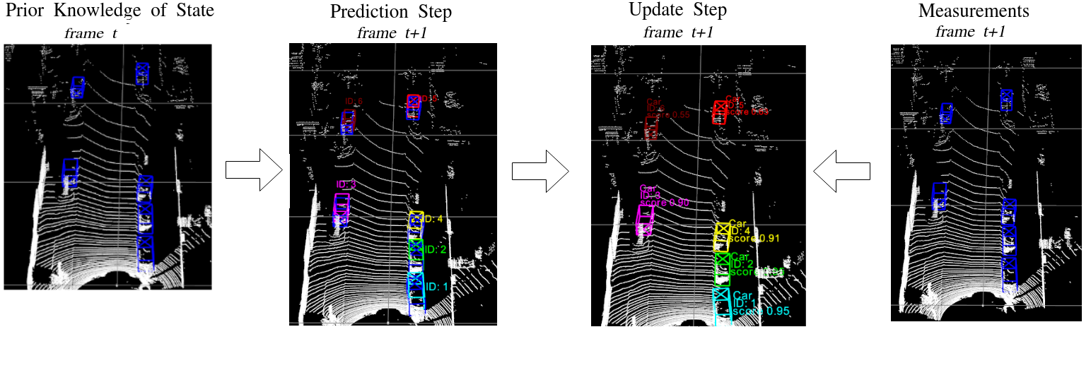 3D Multi-Object Tracking using Lidar for Autonomous Driving