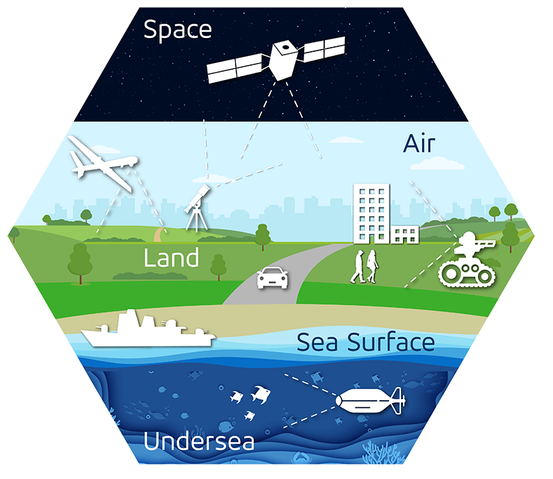 Computer Vision works in all domains, Space, Air, Land, Sea Surface and Undersea.