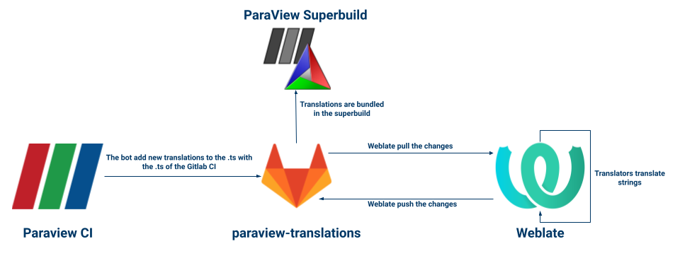 ParaView translation system, upcoming workflow and best practices
