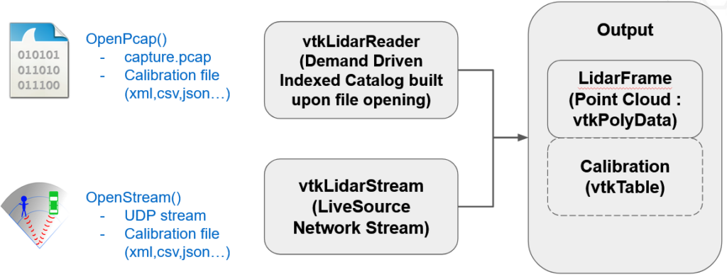 Abstraction layer for direct network streaming or reading captured files.