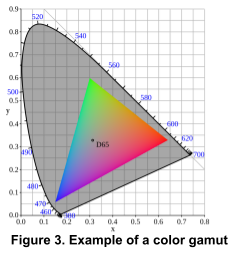 Graph of a color gamut
