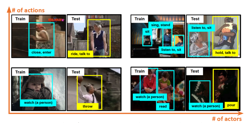 Novelty detection examples of single/multiple actor(s) with single/multiple action(s) in video [16, 38], where an actor is identified as novel (yellow) rather than being from a known category (cyan) in inference. Existing works [4, 6] on open set action recognition focus on single actor associated with single action (bottom-left), while our method can handle different situations.