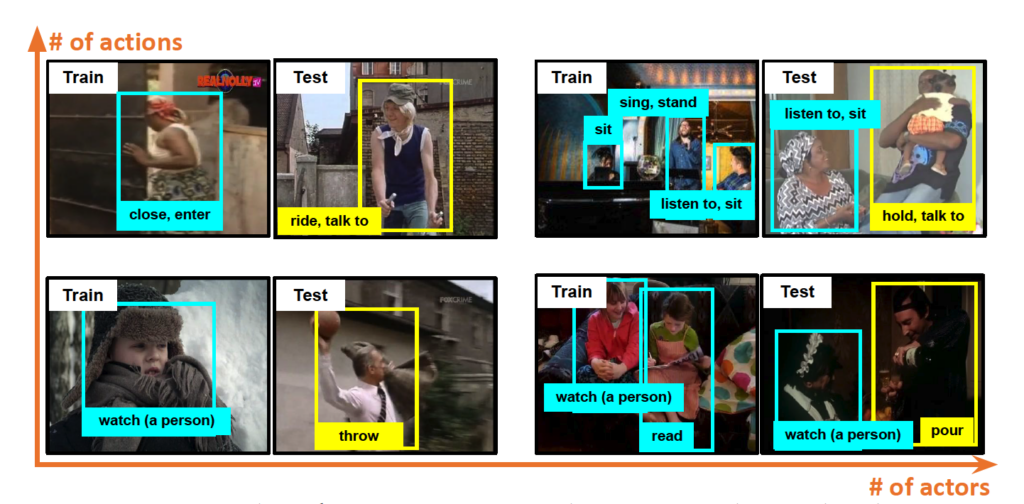 Novelty detection examples of single/multiple actor(s) with single/multiple action(s) in video [16, 38], where an actor is identified as novel (yellow) rather than being from a known category (cyan) in inference. Existing works [4, 6] on open set action recognition focus on single actor associated with single action (bottom-left), while our method can handle different situations.
