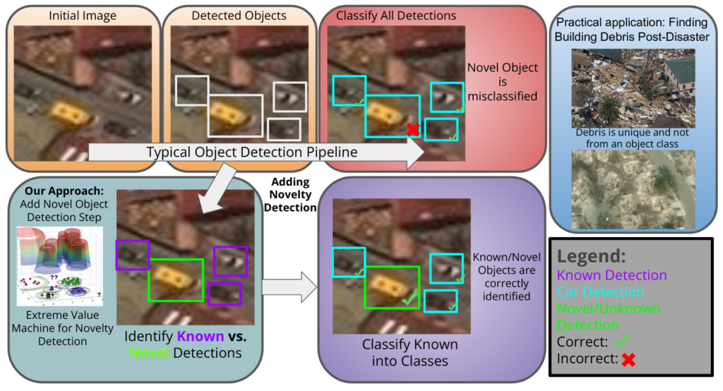 Novel object detection addresses the problem of missing or misclassifying unknown object types and variants.