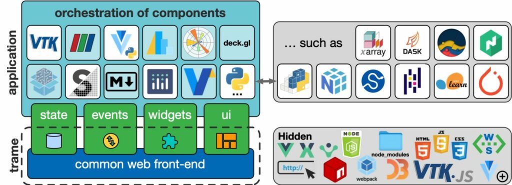 Orchestration of components from application to trame.