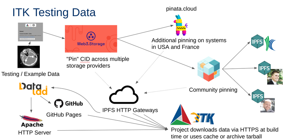 ITK Testing Data Workflow