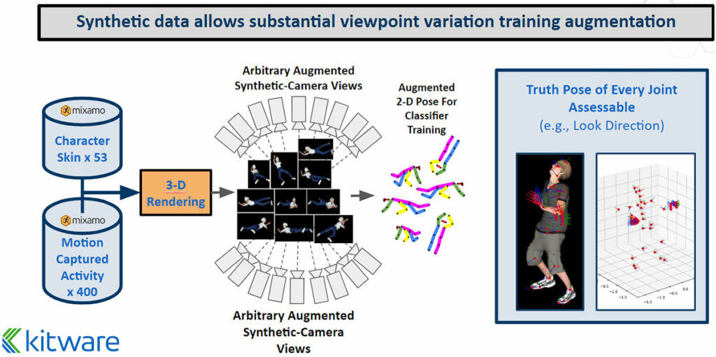 Synthetic data allows substantial viewpoint variation training augmentation.