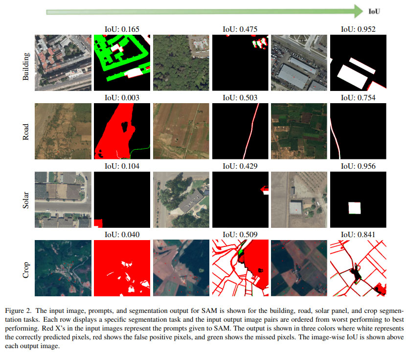 The input image, prompts, and segmentation output for SAM is shown for the building, road, solar panel, and crop segmentation tasks. Each row displays a specific segmentation task and the input output image pairs are ordered from worst performing to best performing. Red X's in the input images represent the prompts given to SAM. The output is shown in three colors where white represents the correctly predicted pixels, red shows the false positive pixels, and green shows the missed pixels. The image-wise IoU is shown above teach output image.
