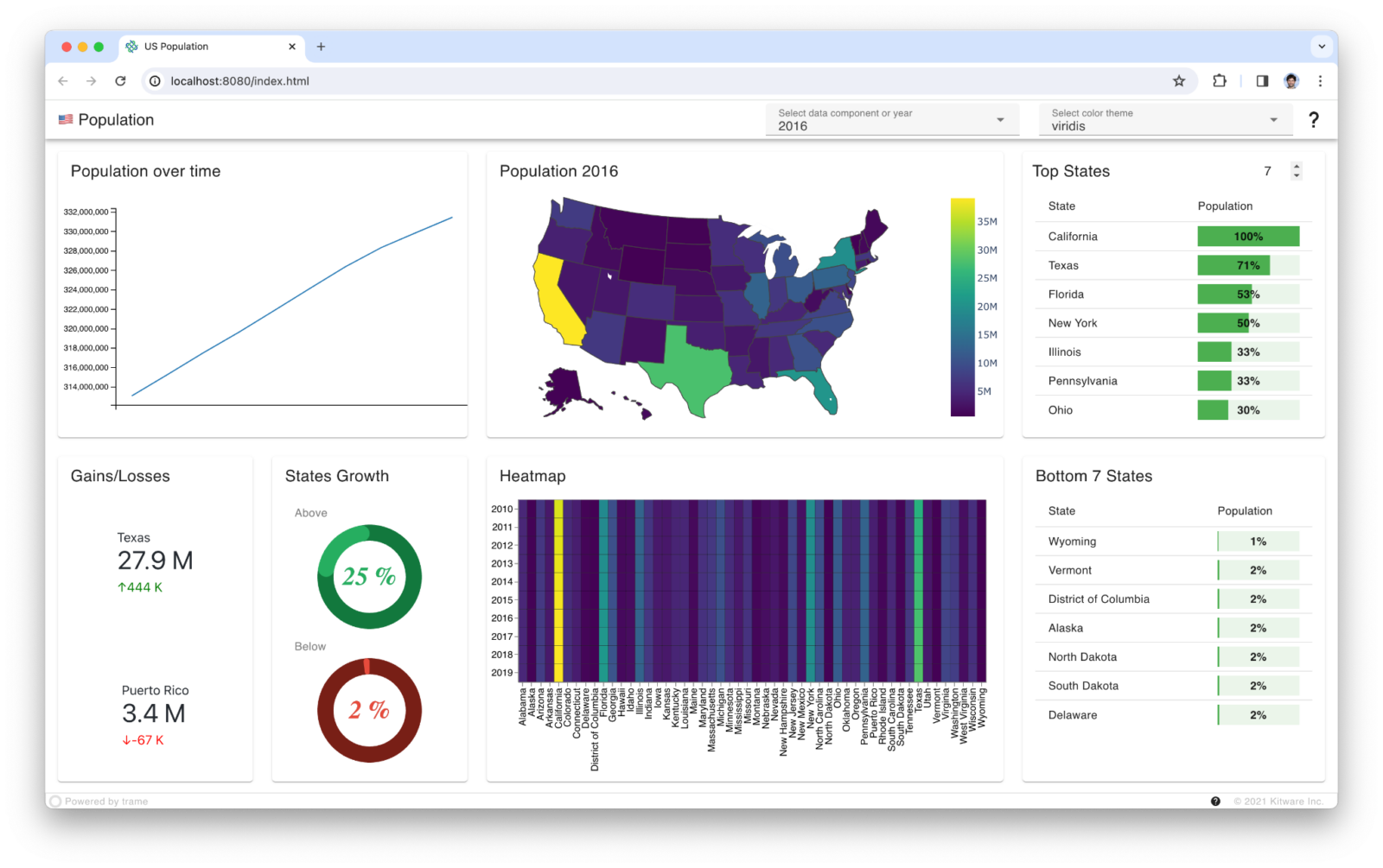 trame: Dashboard Use Case