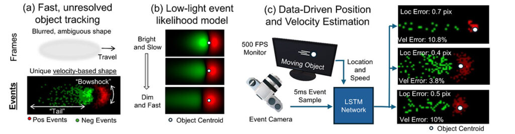 In addition to the preview of our EBS-EKF poster, Scott will present Kitware’s recent centroiding work during the Event-based Vision Workshop. Finding and predicting the location of dim, unresolved (i.e., very small) objects is an important part of several applications of event-based imaging, and is one to which event sensing is well-suited. This presentation will discuss the collection of a dataset of event streams capturing unresolved moving objects, and our LSTM-based AI/ML solution to accurately centroid and predict their location.