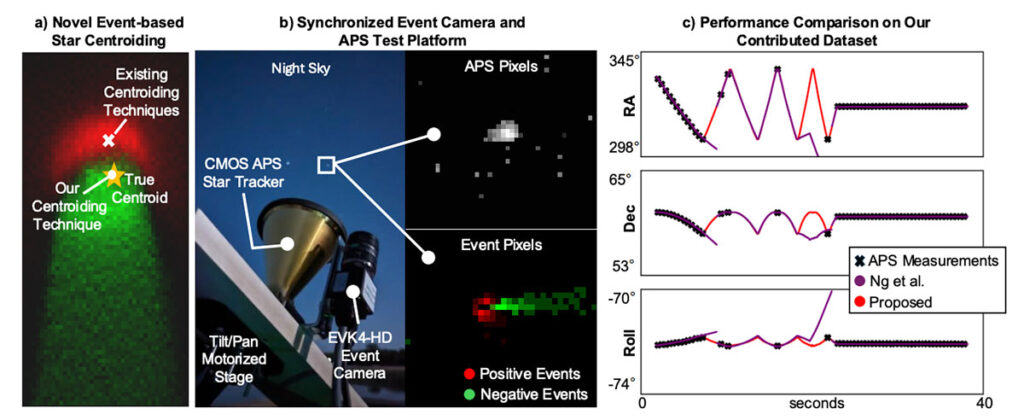 This paper introduces a novel approach to event-based star tracking, combining the high temporal resolution of event cameras with an extended Kalman filter to produce accurate and low-latency attitude estimation. The method addresses key challenges in real-time tracking and mapping for robotics and embedded systems operating in high-speed or low-light environments.