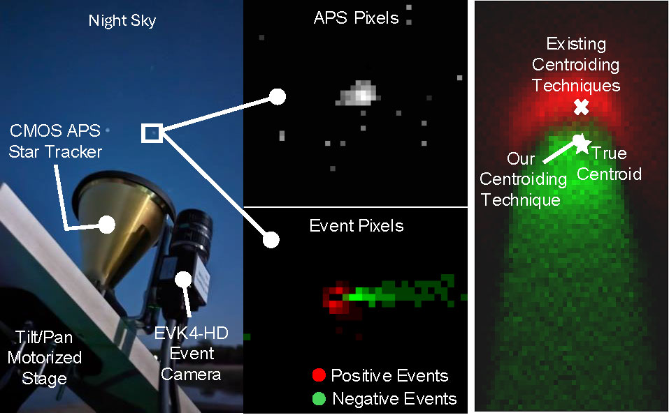 We’ve developed a core ML-based capability in event-based centroiding and applied this capability to the detection and recognition of meteors and to event-based star tracking (reference image)