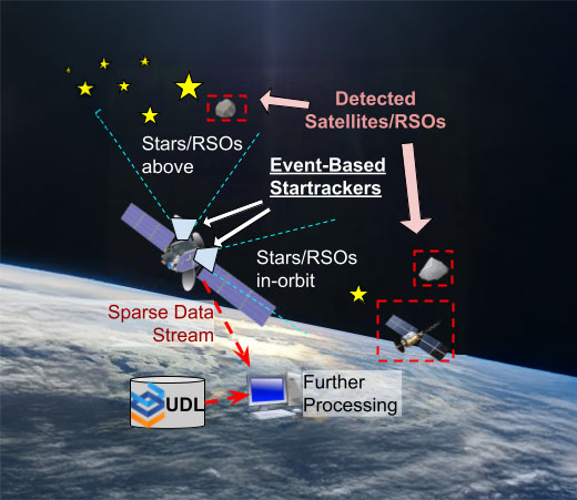 Kitware’s custom event-based star tracker provides attitude solutions at 1kHz, compared to 2Hz for traditional optical systems, delivering a 500x performance increase in temporal resolution. This enables the system to better detect RSOs and distinguish them from the star field, even from fast-moving platforms and in cluttered orbital environments.