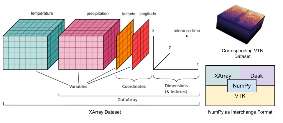 Figure 2. Pan3D’s management of multidimensional data using NumPy, VTK, and xarray – allowing seamless and performant exchange of data.