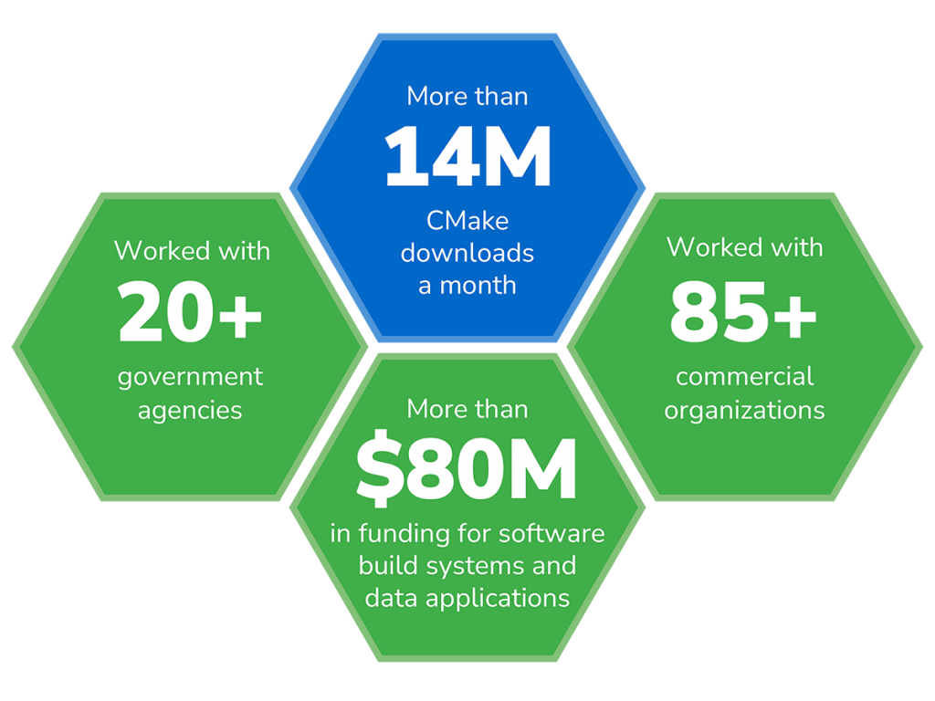 More than 14 million CMake downloads a month. Worked with 20+ government agencies. More than $80 million in funding for software build systems and data applications. Worked with 85+ commercial organizations.