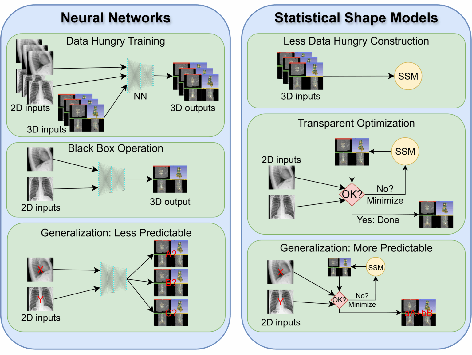 2D to 3D Reconstruction in Medical Imaging : Challenges and Solutions