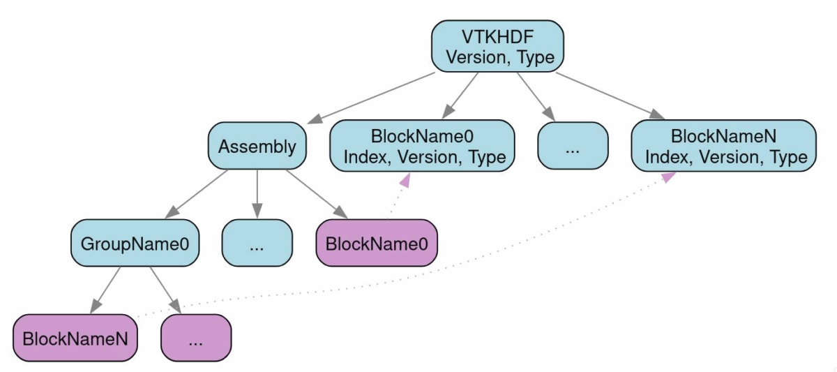 VTKHDF file format: 2025 status update