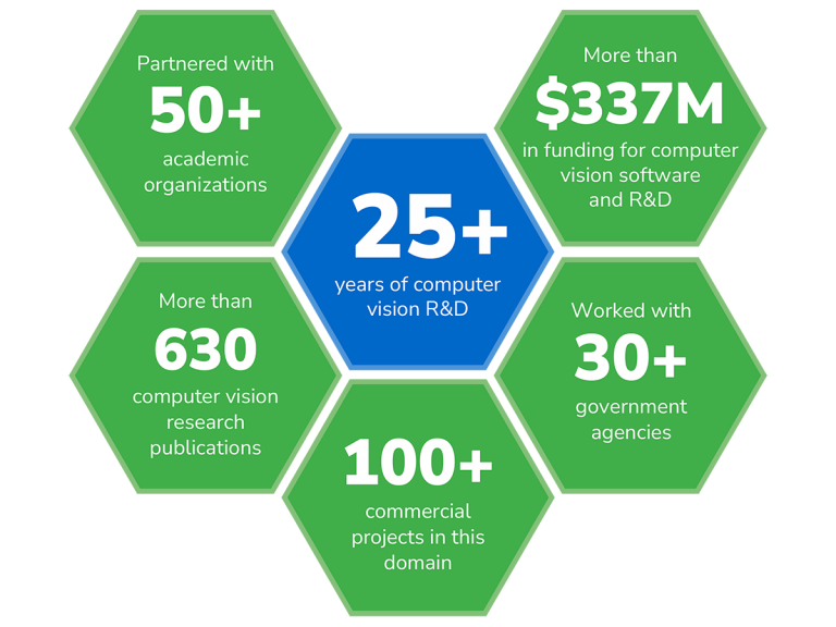 Partnered with 50+ academic Organizations. 25+ years of computer vision r&d. More than 630 computer vision research publications. 100+ commercial projects in this domain. More than $337M in funding for computer vision software and R&D. Worked with 30+ government agencies.