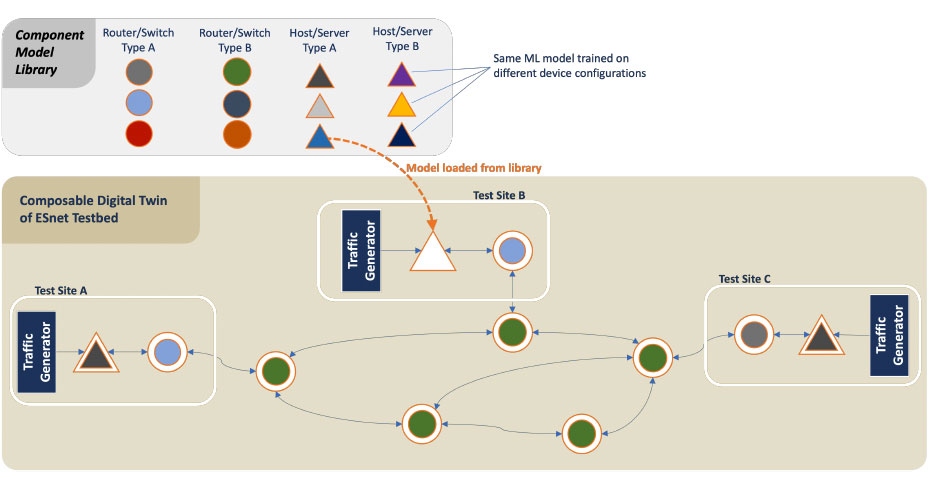 Kitware expands its network digital twin framework to develop scalable modeling tools that improve data flow and reduce network downtime across research institutions, supercomputing centers, and national labs.