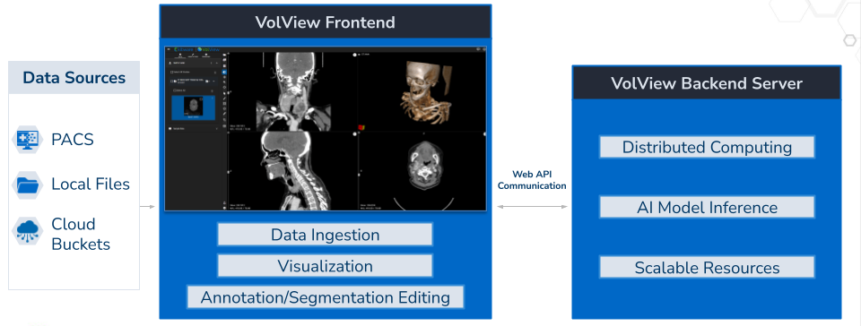 Unified Architecture Overview: High-level architecture showing the four major layers of the VolView system