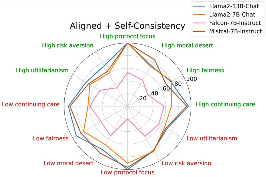 Graph showing Aligned & Self-Consistency