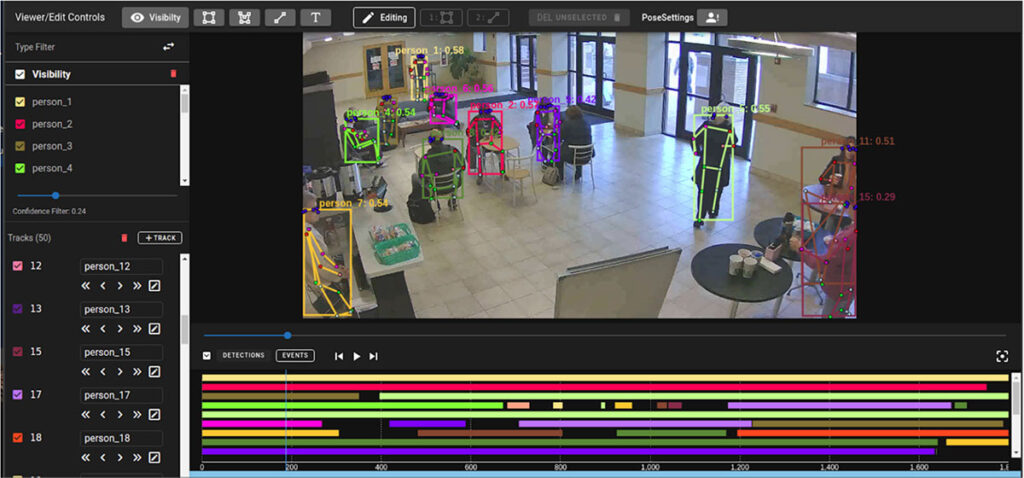 The customized MEVID (Multiview Extended Videos with Identities for Video Person Re-Identification) interface built with DIVE shows detections of people in a simulated surveillance video, along with inferred body poses. Colored tracks represent individual detections across time, visualized in the timeline at the bottom. This project used DIVE to create these visualizations and to train models for person, pose, and activity detection.