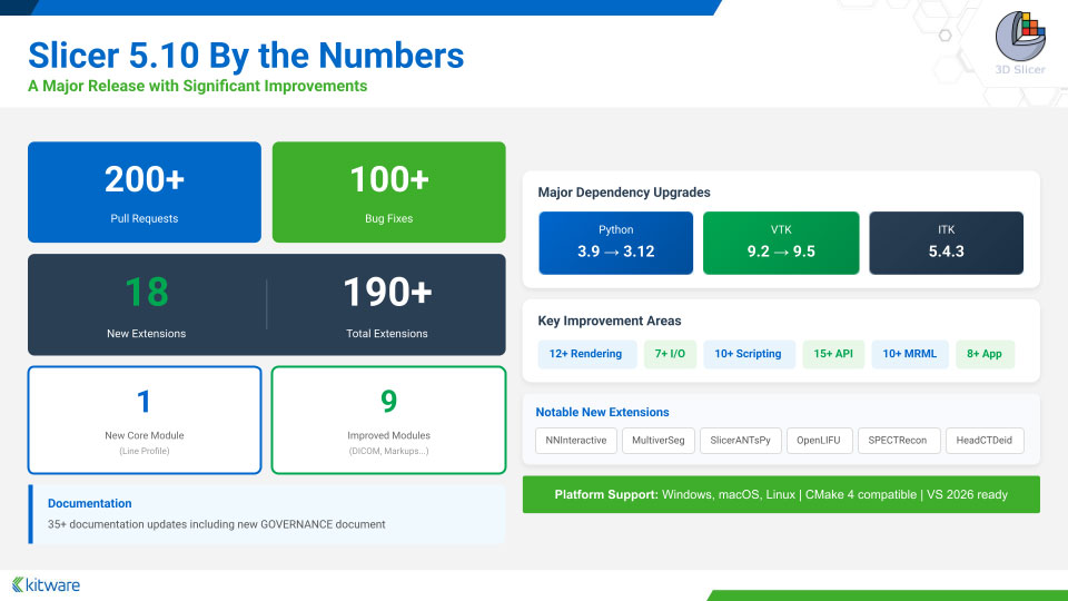 Slicer 5.10 by the Numbers. 200+ pull requests, 100+ bug fixes, 18 new extensions, 190+ total extensions, 1 new core module, 9 improved modules