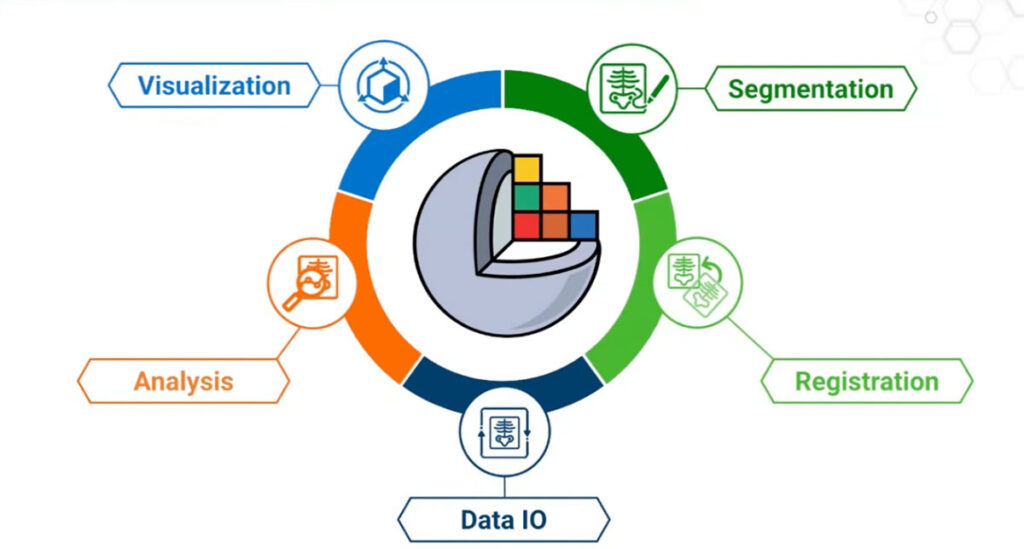 Visualization, Segmentation, registration, Analysis, DATA I/O.