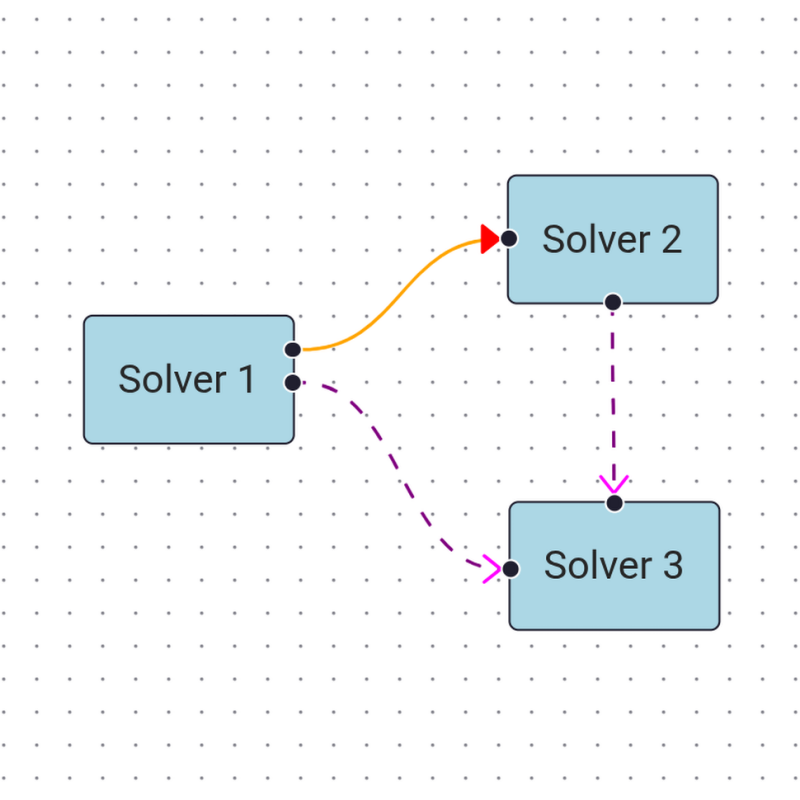 This shows three light blue nodes connected to each other with one orange arrow with a red arrow end, and two dashed purple arrows.